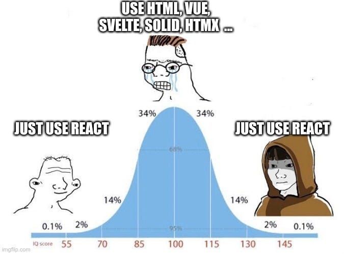 Bell curve meme with the middle figure saying "Use HTML, Vue, Svelte, Solid, HTMX ..." and both ends saying "Just use React"