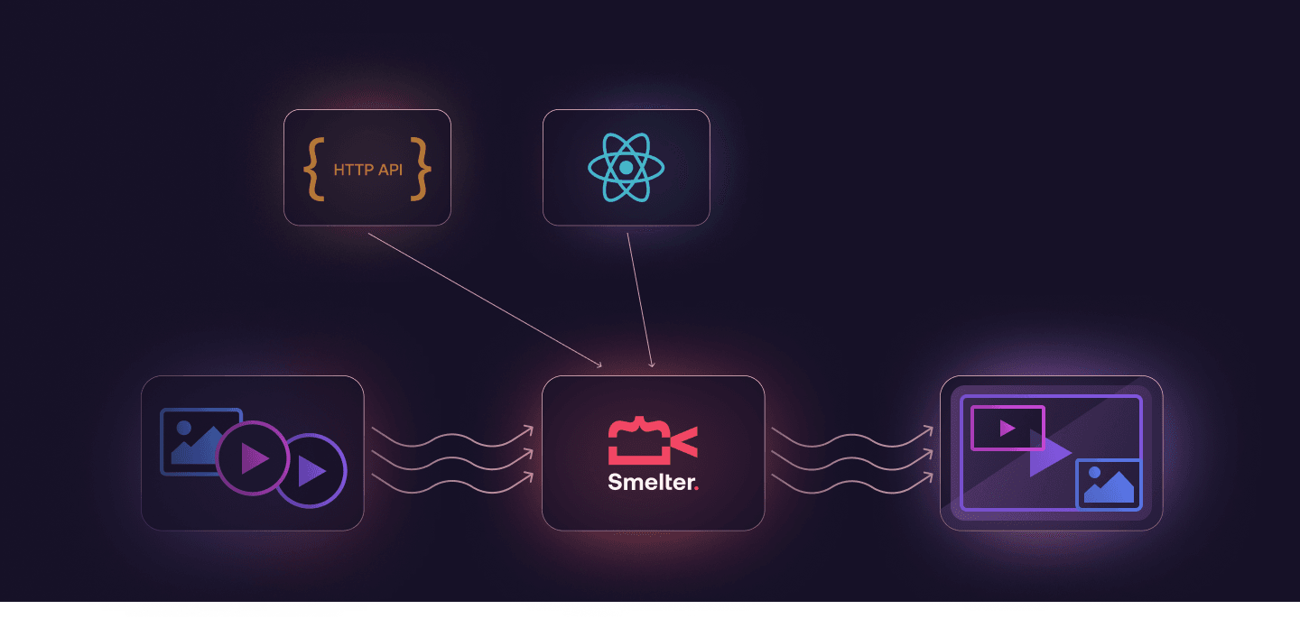 Diagram showing HTTP API, React, and media inputs flowing into Smelter and out to a composed video layout